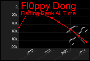 Total Graph of Fl0ppy Dong