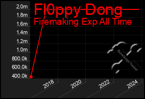 Total Graph of Fl0ppy Dong