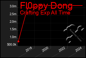 Total Graph of Fl0ppy Dong