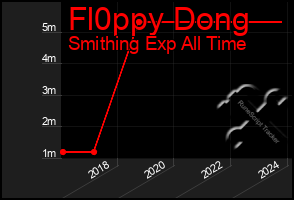 Total Graph of Fl0ppy Dong