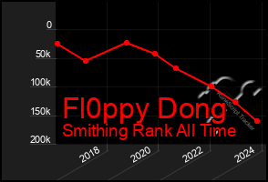 Total Graph of Fl0ppy Dong