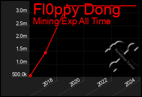 Total Graph of Fl0ppy Dong