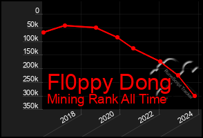 Total Graph of Fl0ppy Dong