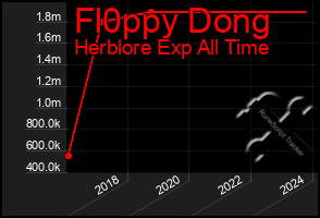 Total Graph of Fl0ppy Dong