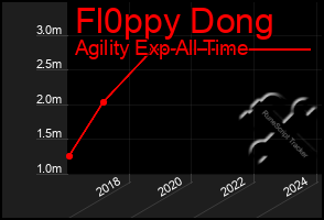 Total Graph of Fl0ppy Dong