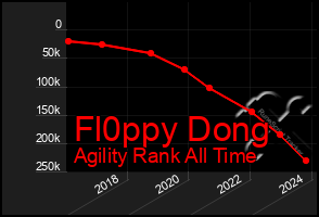 Total Graph of Fl0ppy Dong