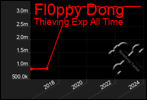 Total Graph of Fl0ppy Dong