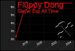 Total Graph of Fl0ppy Dong