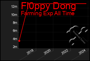 Total Graph of Fl0ppy Dong