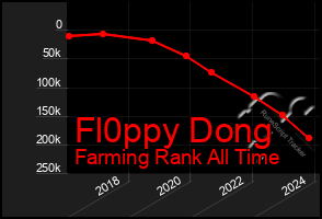 Total Graph of Fl0ppy Dong