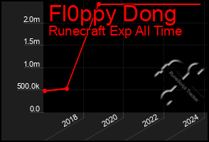 Total Graph of Fl0ppy Dong