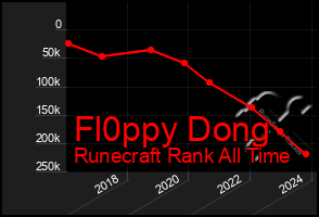 Total Graph of Fl0ppy Dong