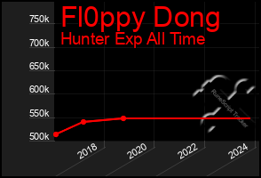 Total Graph of Fl0ppy Dong