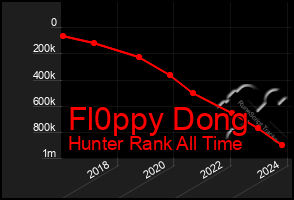 Total Graph of Fl0ppy Dong