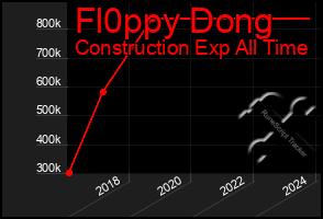 Total Graph of Fl0ppy Dong