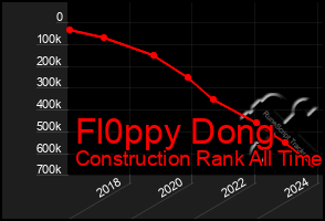 Total Graph of Fl0ppy Dong