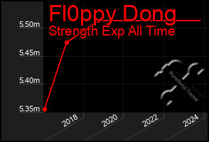 Total Graph of Fl0ppy Dong