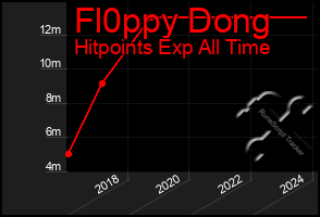 Total Graph of Fl0ppy Dong