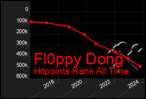 Total Graph of Fl0ppy Dong