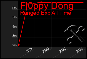 Total Graph of Fl0ppy Dong