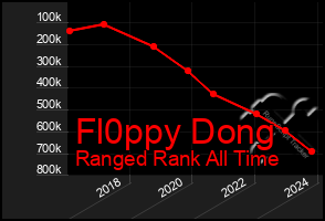 Total Graph of Fl0ppy Dong