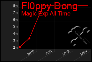 Total Graph of Fl0ppy Dong