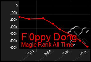 Total Graph of Fl0ppy Dong