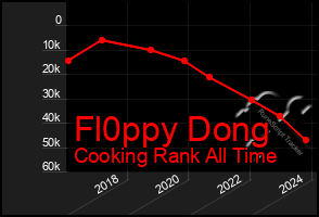 Total Graph of Fl0ppy Dong