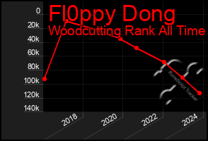 Total Graph of Fl0ppy Dong