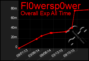 Total Graph of Fl0wersp0wer