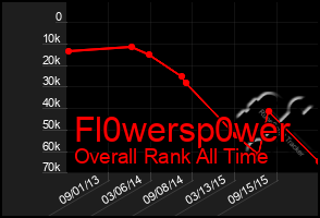 Total Graph of Fl0wersp0wer