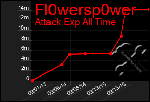 Total Graph of Fl0wersp0wer