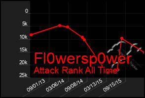 Total Graph of Fl0wersp0wer