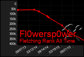 Total Graph of Fl0wersp0wer