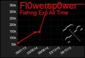 Total Graph of Fl0wersp0wer