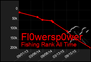 Total Graph of Fl0wersp0wer