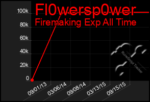 Total Graph of Fl0wersp0wer