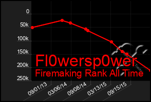 Total Graph of Fl0wersp0wer