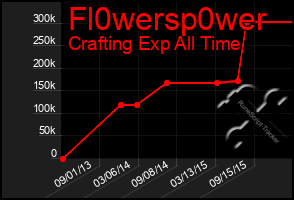 Total Graph of Fl0wersp0wer