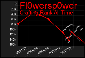 Total Graph of Fl0wersp0wer