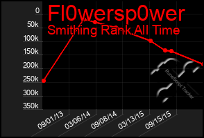 Total Graph of Fl0wersp0wer