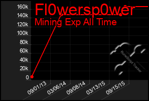 Total Graph of Fl0wersp0wer