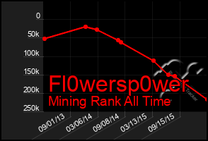 Total Graph of Fl0wersp0wer