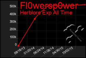 Total Graph of Fl0wersp0wer