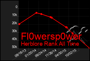 Total Graph of Fl0wersp0wer