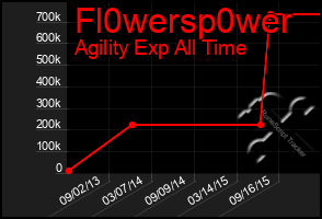 Total Graph of Fl0wersp0wer