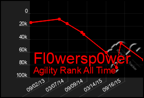 Total Graph of Fl0wersp0wer