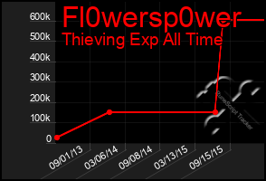 Total Graph of Fl0wersp0wer