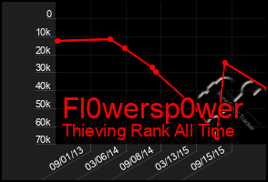 Total Graph of Fl0wersp0wer