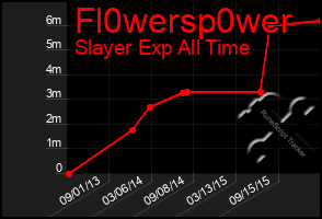 Total Graph of Fl0wersp0wer